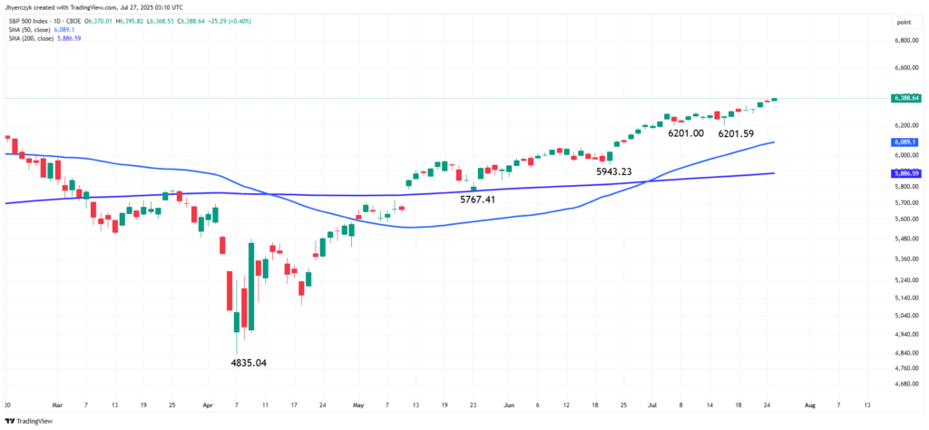 Record Highs for S&P 500 and Nasdaq as Earnings Impress and Fed Meeting Nears